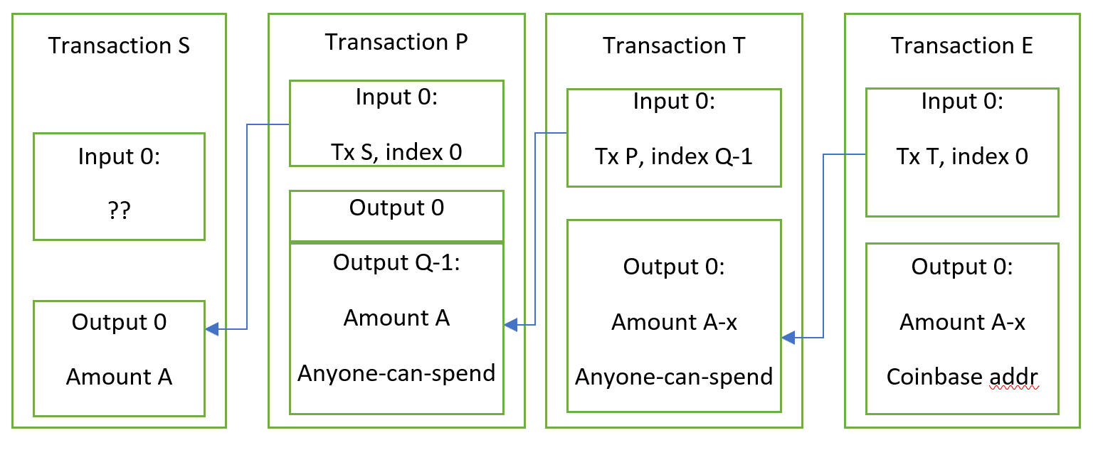 Leaf-Node weakness in Bitcoin Merkle Tree Design | Bitslog