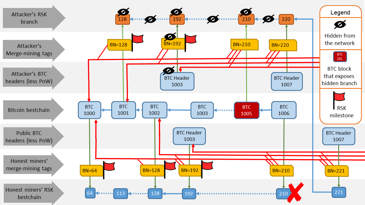 Armadillo: More Consensus Security for RSK | Bitslog