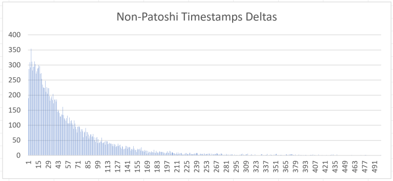 A New Mystery in Patoshi Timestamps | Bitslog