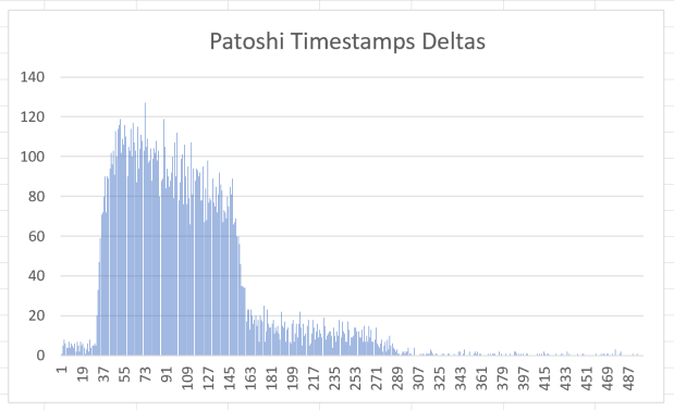 A New Mystery in Patoshi Timestamps | Bitslog